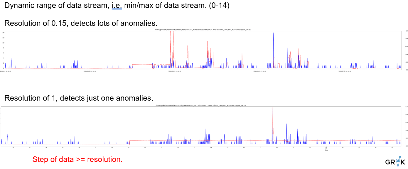 Grok’s-anomaly-detection-performance