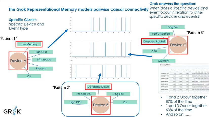 The Grok Representational Memory Model