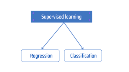 Supervised-learning-problems-group
